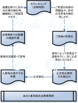 結婚ビザ申請、オーバーステイ、在留特別許可等のサポートシステム