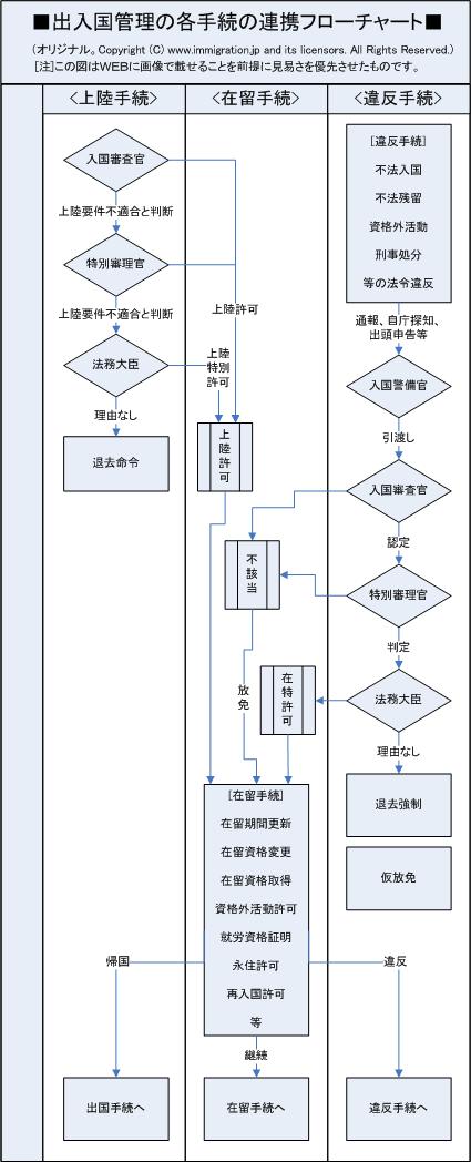 入国管理局の手続の全体図フローチャート