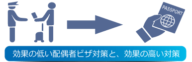 効果の低い配偶者ビザ対策と、効果の高い対策