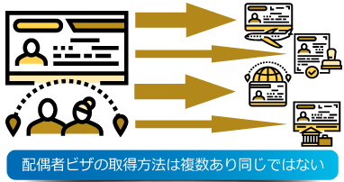 配偶者ビザの取得方法は4種類あり同じではない