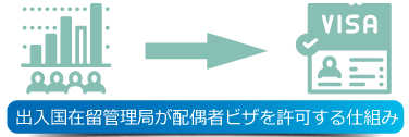 出入国在留管理局が配偶者ビザを許可する仕組み