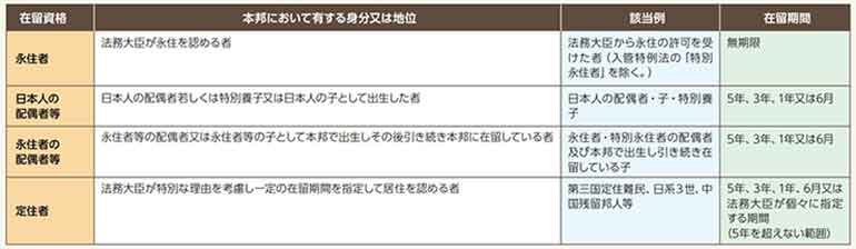 配偶者ビザを含む身分系の在留資格一覧