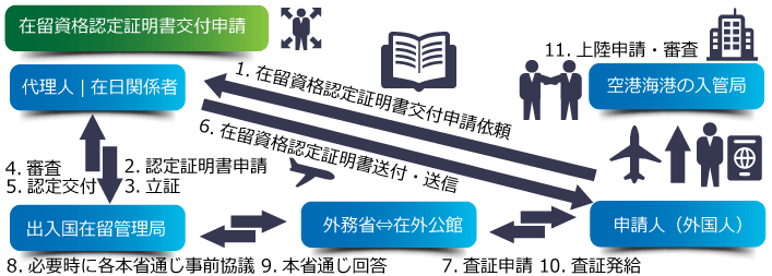 在留資格認定証明書のメリット