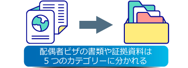 ビザの書類や証拠資料は5つのカテゴリーに分かれる