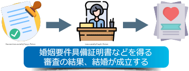 婚姻要件具備証明書などを得て結婚が成立する仕組みのイメージ