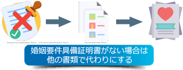 婚姻要件具備証明書がない場合に結婚を成立させる仕組みのイメージ