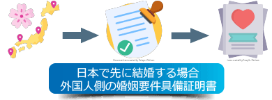 日本で先に結婚する場合に外国人側の婚姻要件具備証明書を使う仕組みのイメージ
