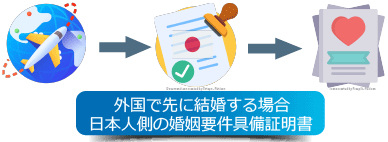 外国で先に結婚する場合に日本人側の婚姻要件具備証明書を使う仕組みのイメージ