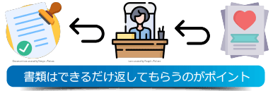 国際結婚手続きで使う書類が返却される仕組みのイメージ