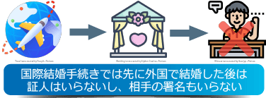 国際結婚手続きで、先に外国で結婚した後は証人が、必要でなくなる仕組みのイメージ