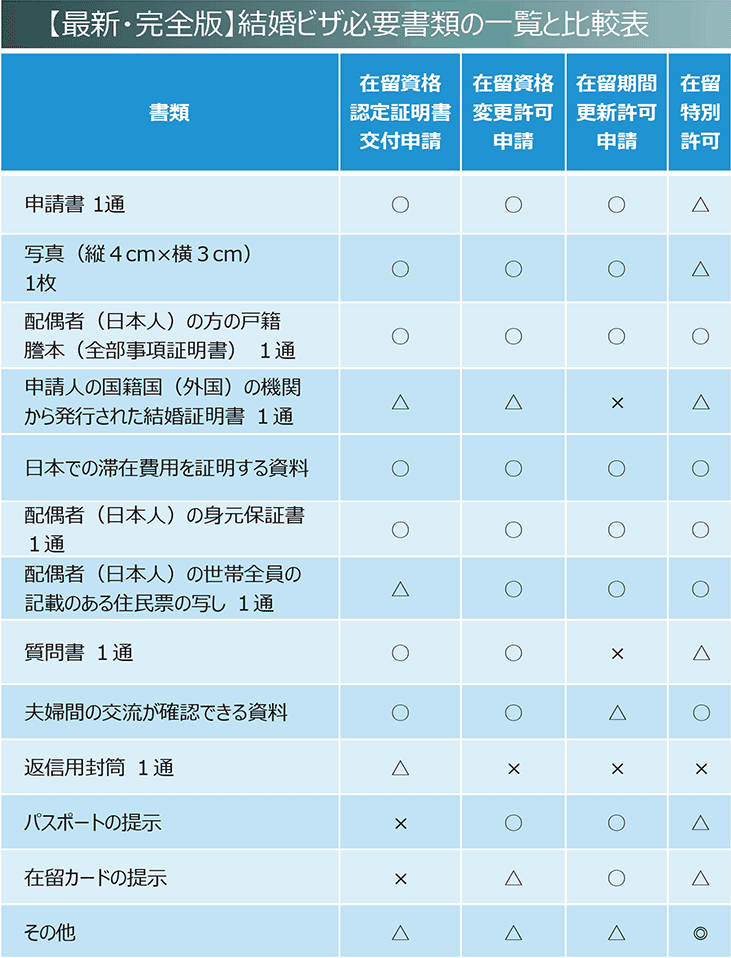 結婚ビザの必要書類の一覧のイメージ